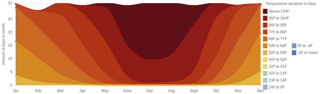 August temperature for Mesa Arizona